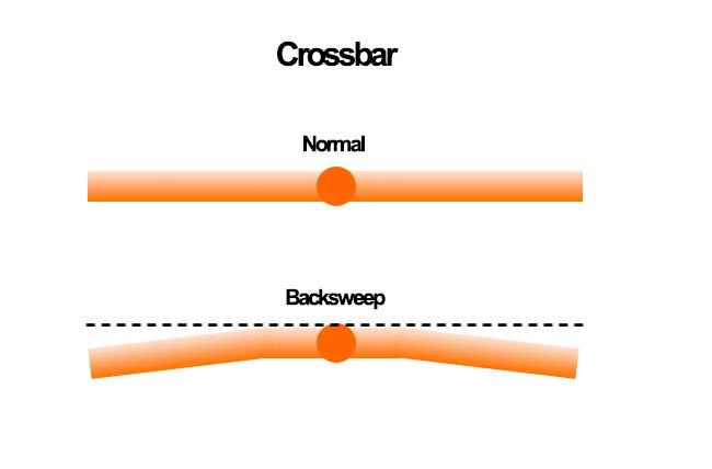 Inclinação backsweep de um guiador