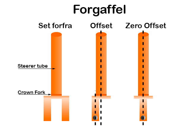 Comparação do offset em forquetas para trotinetes