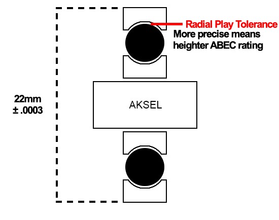 Classificação ABEC dos rolamentos